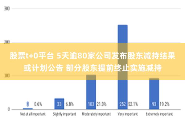 股票t+0平台 5天逾80家公司发布股东减持结果或计划公告 部分股东提前终止实施减持