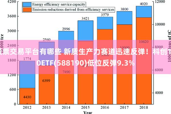 股票交易平台有哪些 新质生产力赛道迅速反弹！科创100ETF(588190)低位反弹9.3%