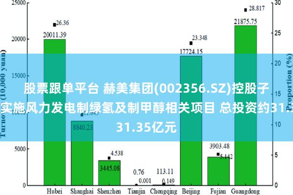 股票跟单平台 赫美集团(002356.SZ)控股子公司拟实施风力发电制绿氢及制甲醇相关项目 总投资约31.35亿元